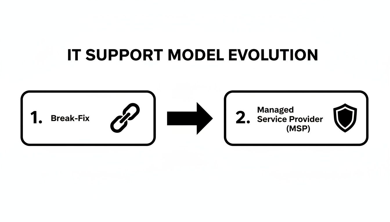 Diagram illustrating the evolution of IT support models from Break-Fix to Managed Service Provider (MSP).