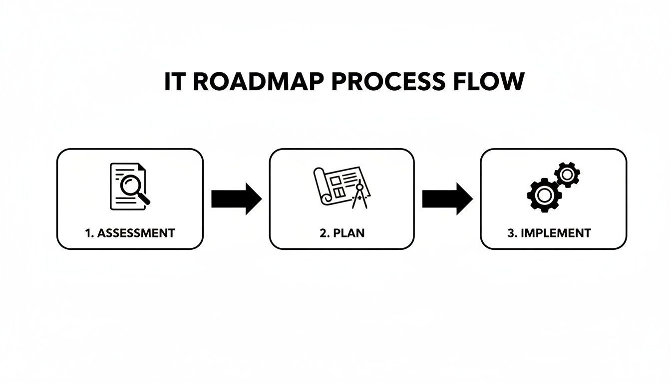 IT roadmap process flow showing three steps: assessment, plan, and implement, with corresponding icons.