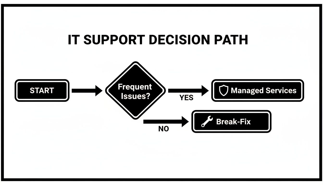 Flowchart illustrating an IT support decision path: frequent issues lead to managed services, otherwise break-fix.